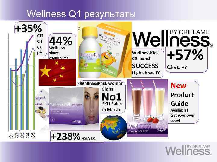 Wellness Q 1 результаты +35% CIS C 4 vs. PY 44% Wellness share Wellness.