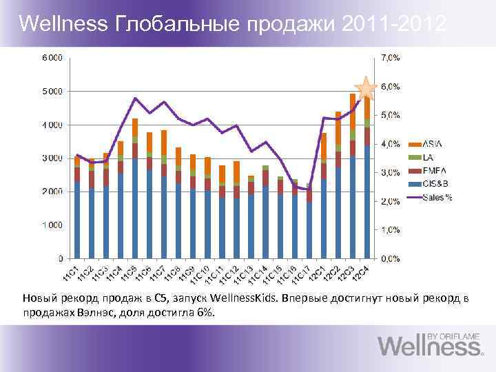 Wellness Глобальные продажи 2011 -2012 Новый рекорд продаж в C 5, запуск Wellness. Kids.