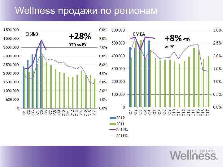 Wellness продажи по регионам CIS&B +28% YTD vs PY EMEA +8% YTD vs PY