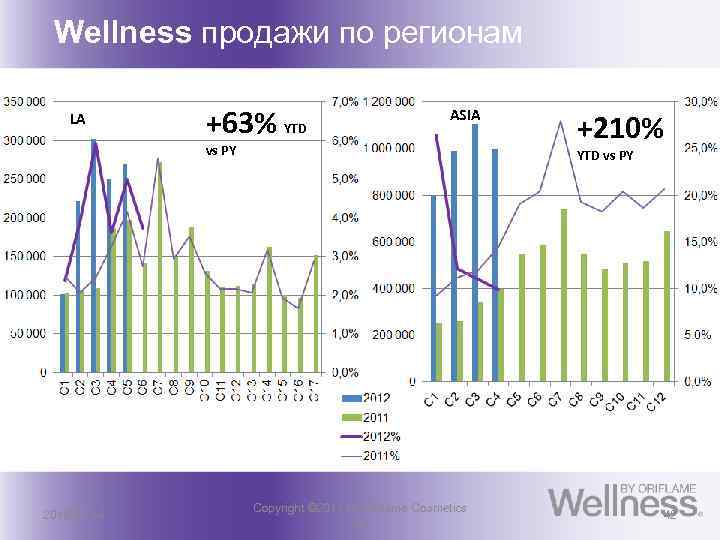 Wellness продажи по регионам LA +63% YTD ASIA vs PY 2018 -02 -14 +210%