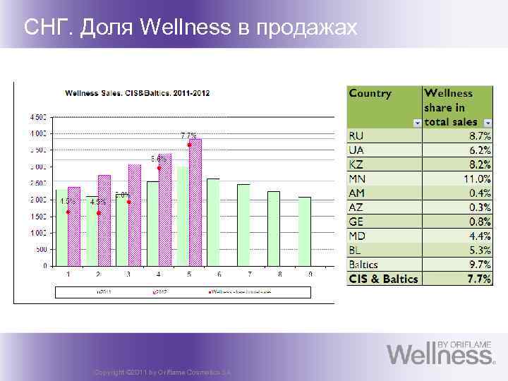 СНГ. Доля Wellness в продажах Copyright © 2011 by Oriflame Cosmetics SA 