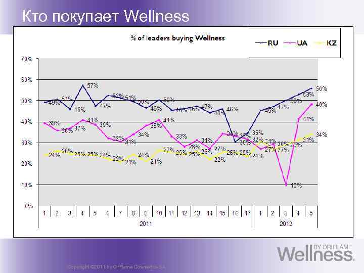 Кто покупает Wellness Copyright © 2011 by Oriflame Cosmetics SA 