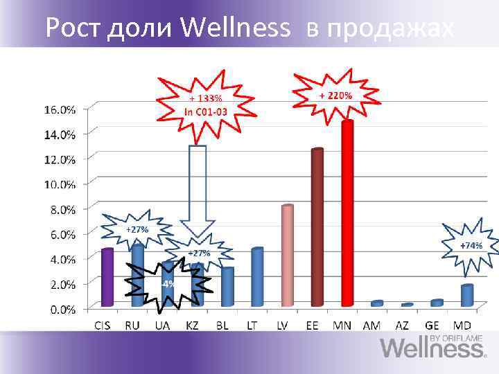 Рост доли Wellness в продажах 