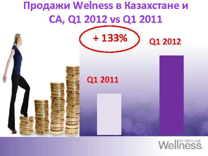 Продажи Welness в Казахстане и СА, Q 1 2012 vs Q 1 2011 +