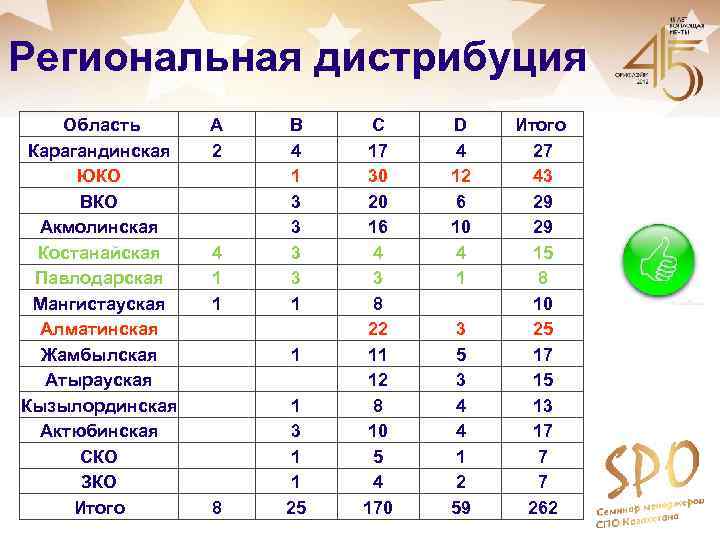 Региональная дистрибуция Область Карагандинская ЮКО ВКО Акмолинская Костанайская Павлодарская Мангистауская Алматинская Жамбылская Атырауская Кызылординская