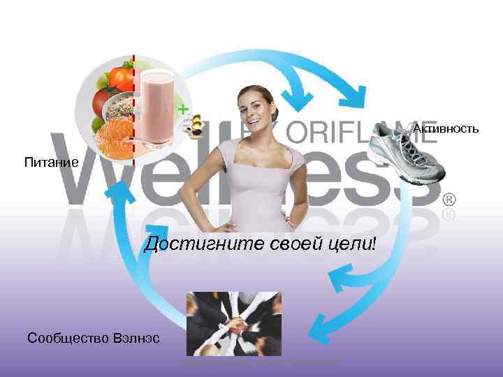 3 ключа к успеху Активность Питание Достигните своей цели! Сообщество Вэлнэс Copyright © 2009