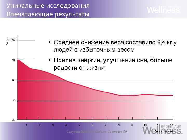 Вес(кг) Уникальные исследования Впечатляющие результаты 100 • Среднее снижение веса составило 9, 4 кг
