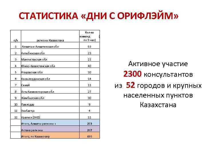 СТАТИСТИКА «ДНИ С ОРИФЛЭЙМ» п/н регионы Казахстана Кол-во команд ( по 5 чел) 1