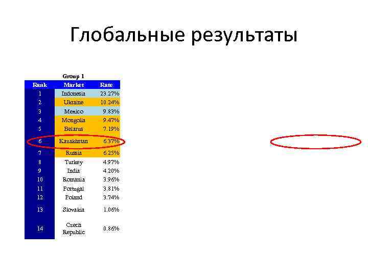 Глобальные результаты Rank 1 2 3 4 5 Group 1 Market Indonesia Ukraine Mexico