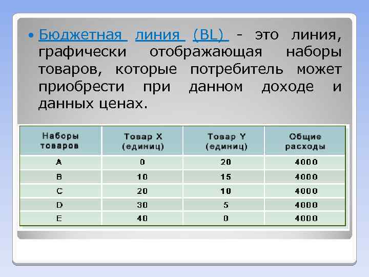  Бюджетная линия (BL) - это линия, графически отображающая наборы товаров, которые потребитель может