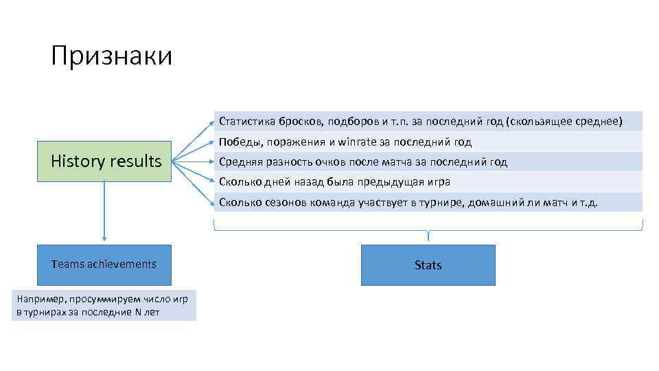 Признаки Статистика бросков, подборов и т. п. за последний год (скользящее среднее) Победы, поражения