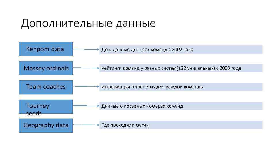 Дополнительные данные Kenpom data Massey ordinals Доп. данные для всех команд с 2002 года