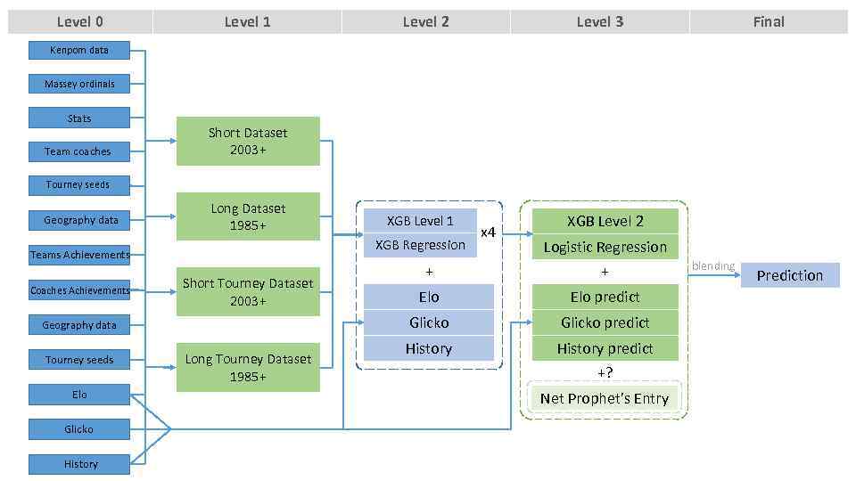 Level 0 Level 1 Level 2 Level 3 Final Kenpom data Massey ordinals Stats