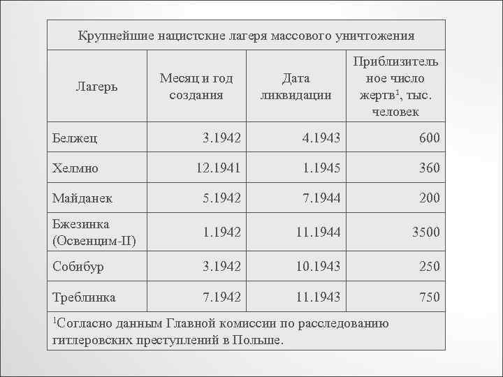 Крупнейшие нацистские лагеря массового уничтожения Лагерь Месяц и год создания Дата ликвидации Приблизитель ное