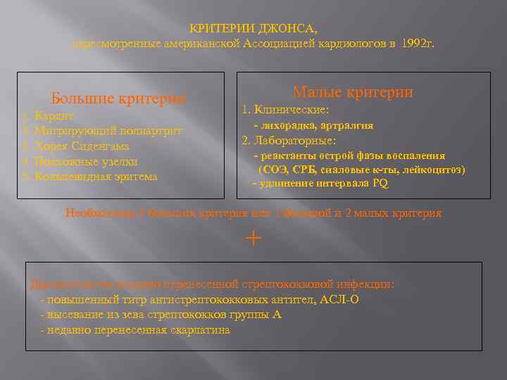 КРИТЕРИИ ДЖОНСА, пересмотренные американской Ассоциацией кардиологов в 1992 г. Большие критерии 1. Кардит 2.