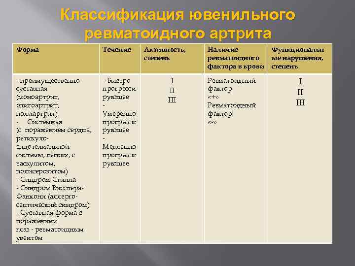 Классификация ювенильного ревматоидного артрита Форма Течение - преимущественно суставная (моноартрит, олигоартрит, полиартрит) - Системная