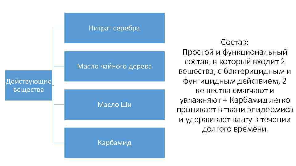 Нитрат серебра Масло чайного дерева Действующие вещества Масло Ши Карбамид Состав: Простой и функциональный