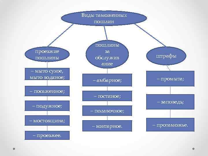 Виды таможенных пошлин проезжие пошлины – мыто сухое, мыто водяное; – посаженное; – подужное;