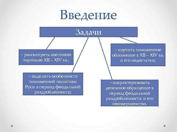 Введение Задачи – рассмотреть внешнюю торговлю XII – XIV вв. ; – выделить особенности