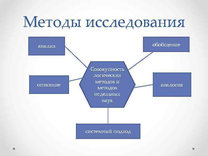 Методы исследования обобщение анализ описание Совокупность логических методов и методов отдельных наук системный подход