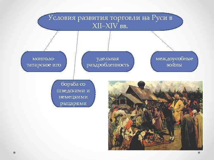 Условия развития торговли на Руси в XII–XIV вв. монголотатарское иго удельная раздробленность борьба со