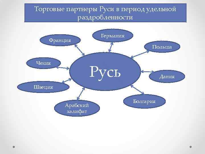 Торговые партнеры Руси в период удельной раздробленности Франция Чехия Германия Польша Русь Дания Швеция