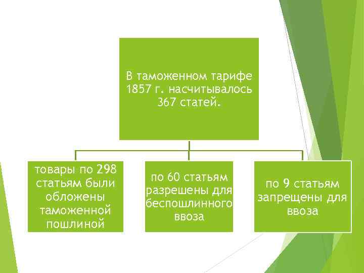 Проекты таможенных тарифов 1850 и 1857 гг были разработаны