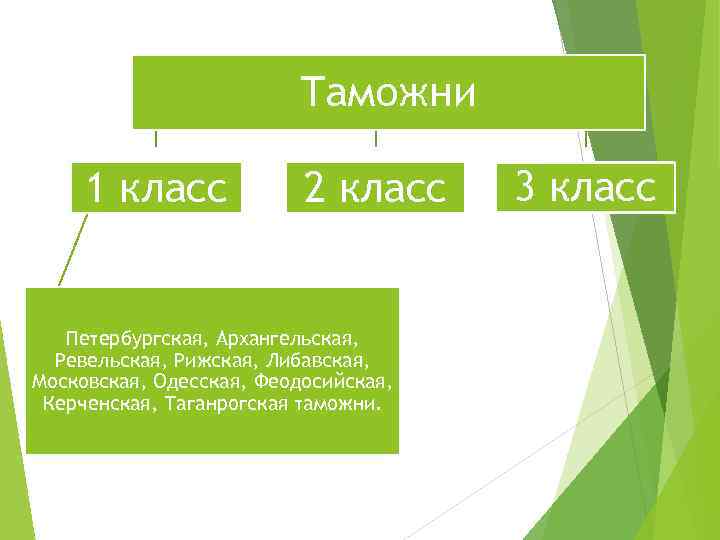 Таможни 1 класс 2 класс Петербургская, Архангельская, Ревельская, Рижская, Либавская, Московская, Одесская, Феодосийская, Керченская,