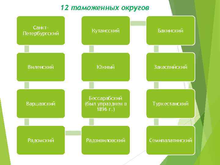 12 таможенных округов Санкт. Петербургский Кутаисский Бакинский Виленский Южный Закаспийский Варшавский Бессарабский (был упразднен