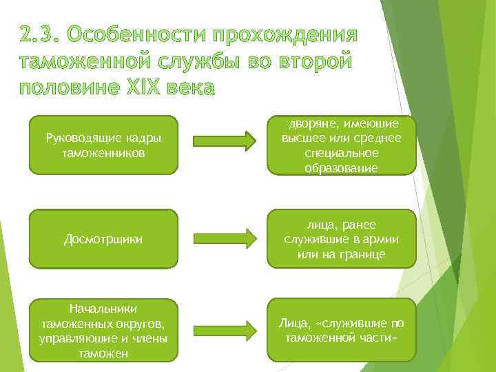 2. 3. Особенности прохождения таможенной службы во второй половине XIX века Руководящие кадры таможенников