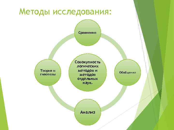 Методы исследования: Сравнение. Теория и гипотезы Совокупность логических методов и методов отдельных наук. Анализ