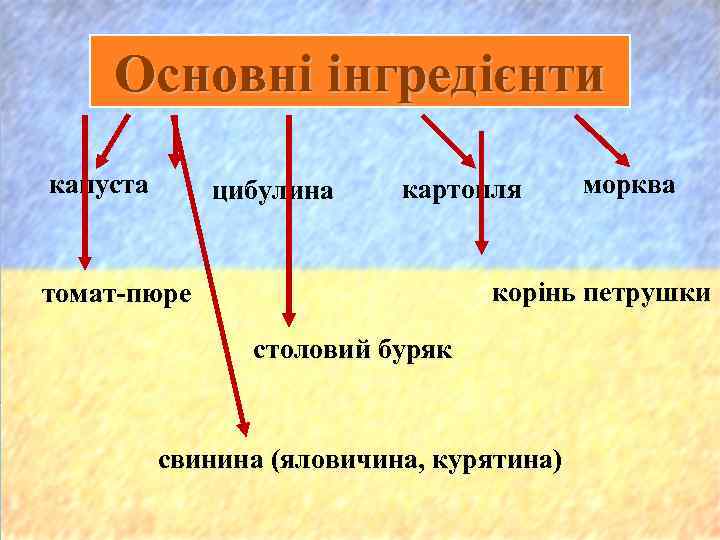 Основні інгредієнти капуста цибулина картопля морква корінь петрушки томат-пюре столовий буряк свинина (яловичина, курятина)