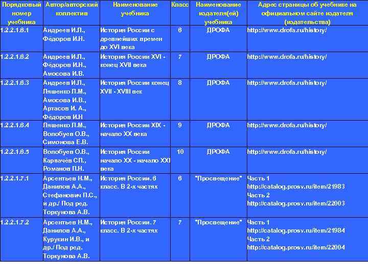 Порядковый Автор/авторский Наименование номер коллектив учебника 1. 2. 2. 1. 6. 1 Андреев И.