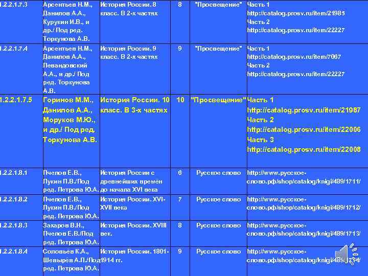 1. 2. 2. 1. 7. 3 Арсентьев Н. М. , Данилов А. А. ,