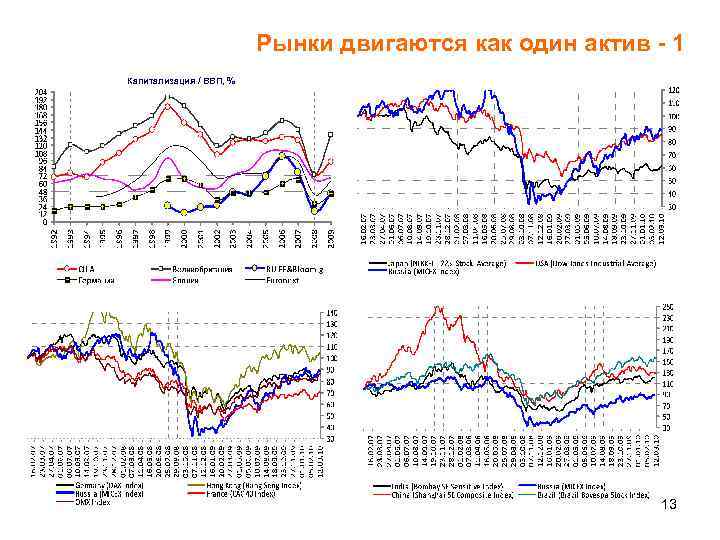 Рынки двигаются как один актив - 1 Капитализация / ВВП, % 13 