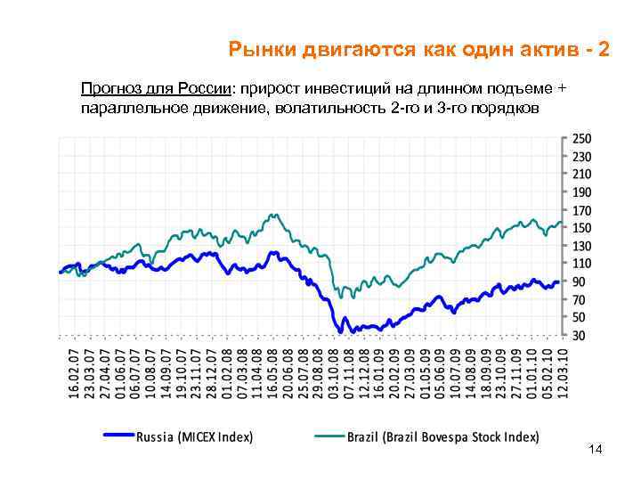 Рынки двигаются как один актив - 2 Прогноз для России: прирост инвестиций на длинном