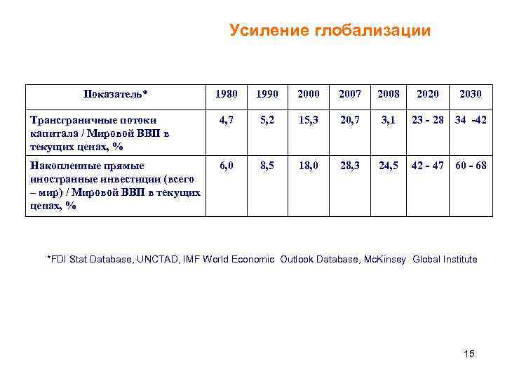 Усиление глобализации Показатель* 1980 1990 2007 2008 2020 2030 Трансграничные потоки капитала / Мировой