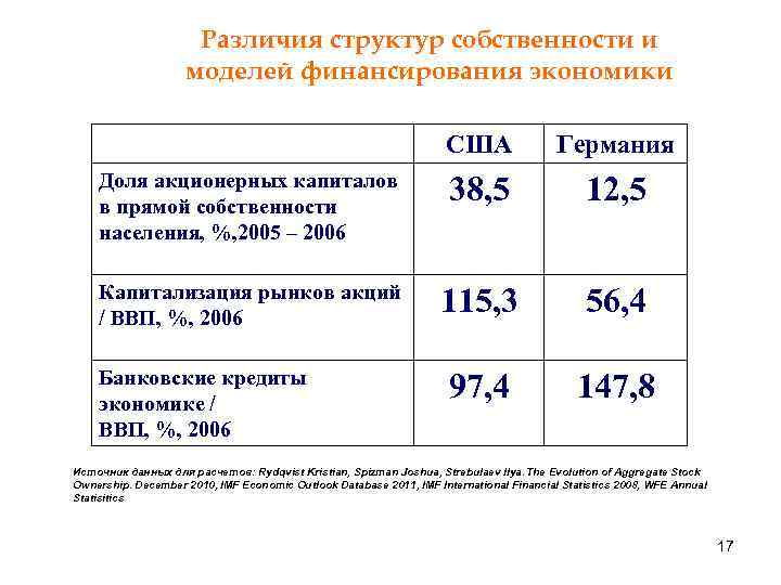 Различия структур собственности и моделей финансирования экономики США Германия Доля акционерных капиталов в прямой