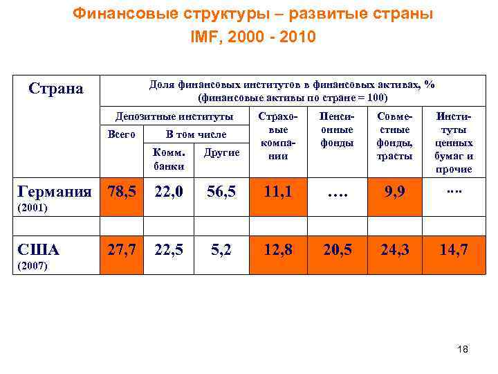 Финансовые структуры – развитые страны IMF, 2000 - 2010 Доля финансовых институтов в финансовых