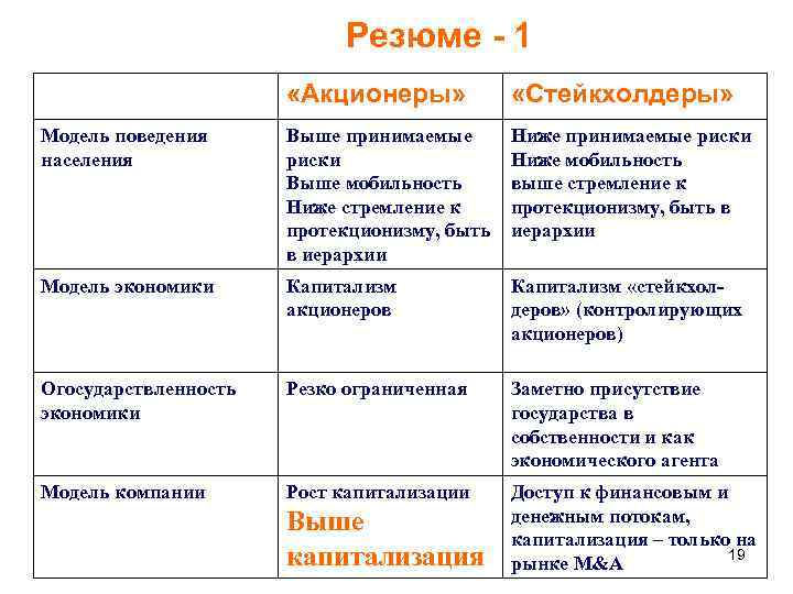 Резюме - 1 «Акционеры» «Стейкхолдеры» Модель поведения населения Выше принимаемые риски Выше мобильность Ниже