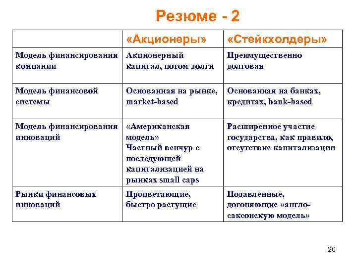 Резюме - 2 «Акционеры» «Стейкхолдеры» Модель финансирования Акционерный компании капитал, потом долги Преимущественно долговая