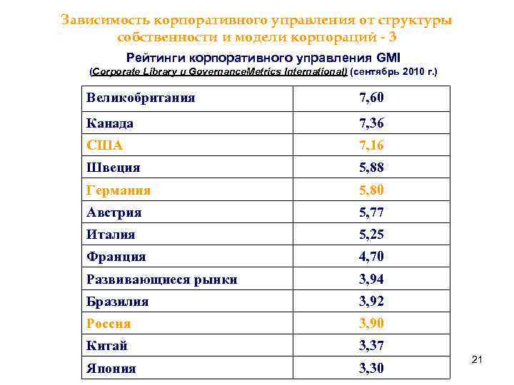 Зависимость корпоративного управления от структуры собственности и модели корпораций - 3 Рейтинги корпоративного управления