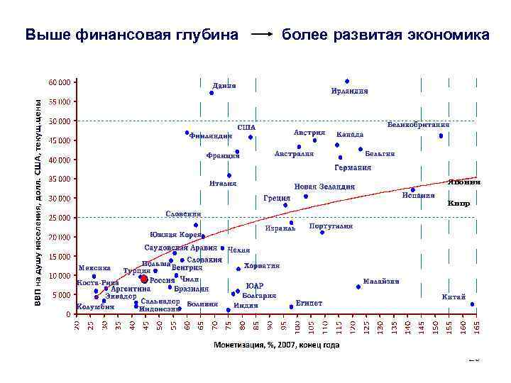 Выше финансовая глубина более развитая экономика Япония Кипр 25 