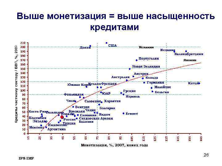 Выше монетизация = выше насыщенность кредитами Испания Япония IFS IMF 26 