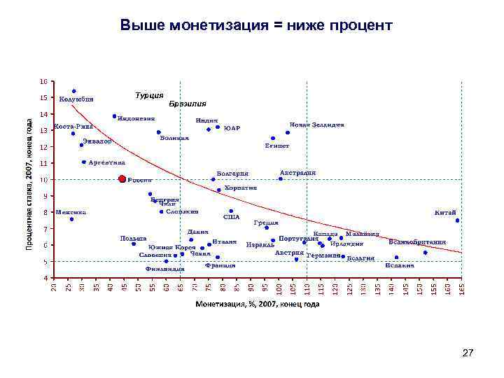 Выше монетизация = ниже процент Турция Бразилия 27 