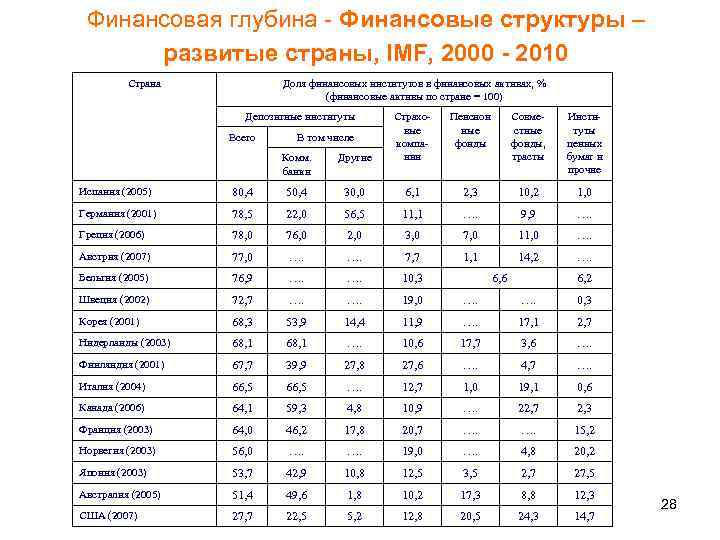 Финансовая глубина - Финансовые структуры – развитые страны, IMF, 2000 - 2010 Страна Доля