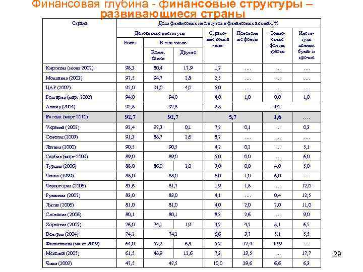 Финансовая глубина - финансовые структуры – развивающиеся страны Страна Доля финансовых институтов в финансовых