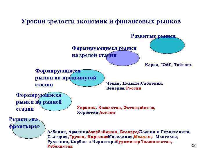 Уровни зрелости экономик и финансовых рынков Развитые рынки Формирующиеся рынки на зрелой стадии Корея,