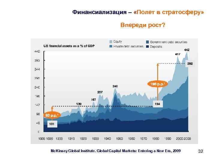 Финансиализация – «Полет в стратосферу» Впереди рост? Mc. Kinsey Global Institute. Global Сapital Markets: