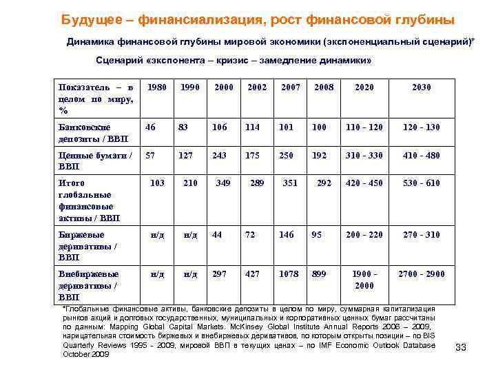 Будущее – финансиализация, рост финансовой глубины Динамика финансовой глубины мировой экономики (экспоненциальный сценарий)* Сценарий